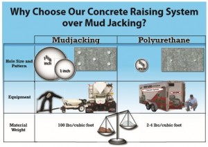 How much does mudjacking cost depends on how large the void under the concrete is. If your wish is not to have it repaired again, choose polyurethane mudjacking to raise and repair your sunken concrete.