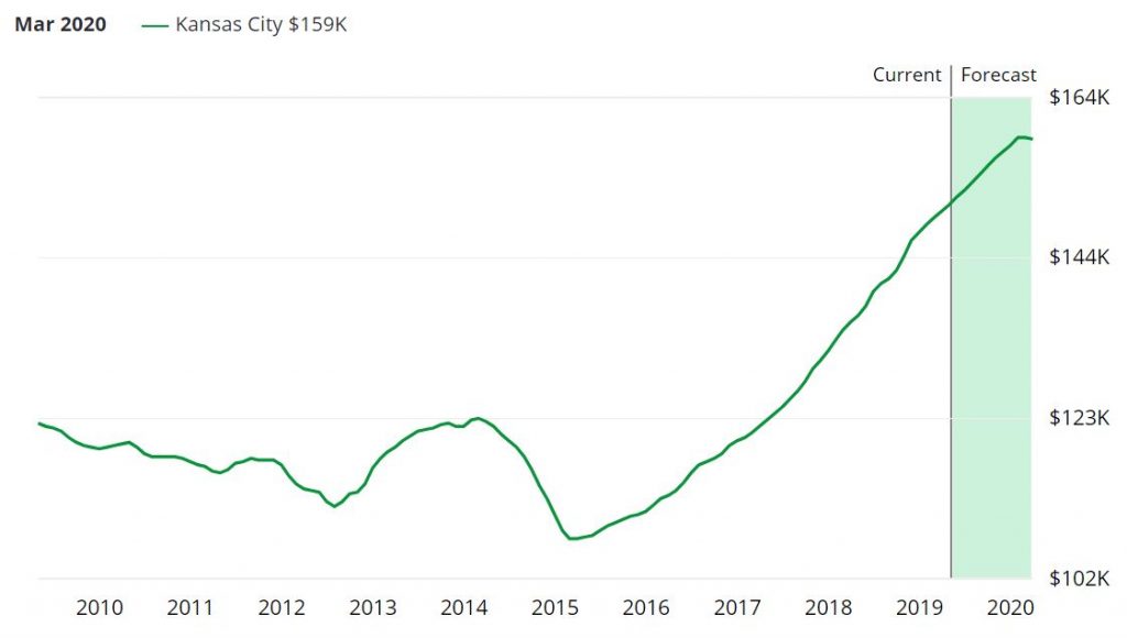 Kansas City Housing Market, Buying a House in the Summer