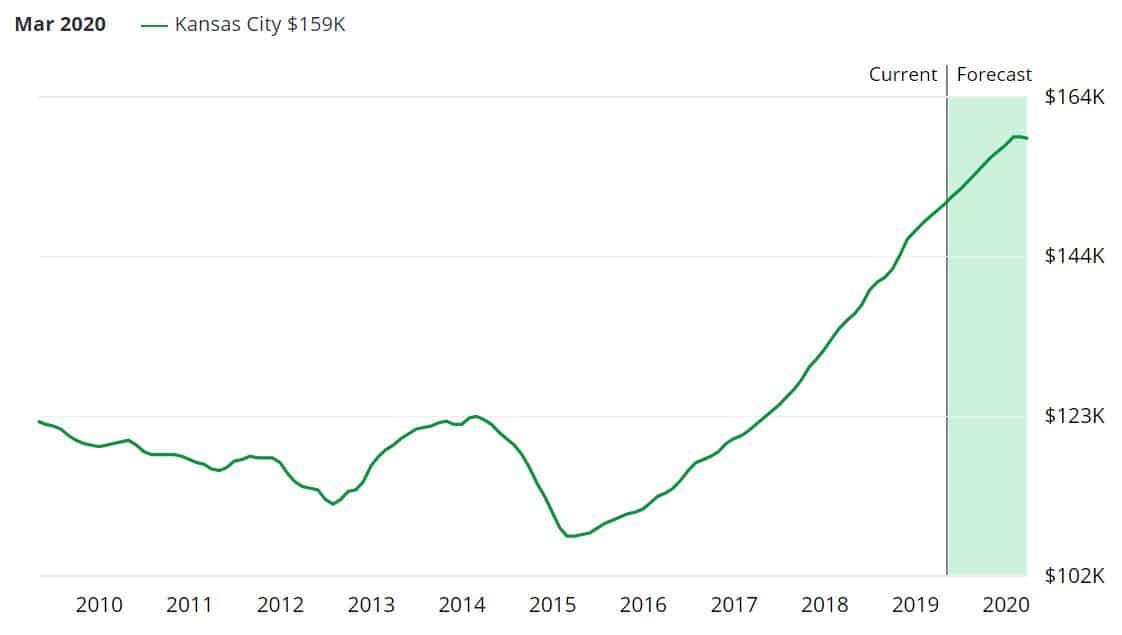 Kansas City Housing Market, Buying a House in the Summer