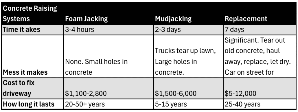 Table showing poly versus mudjacking versus replacement